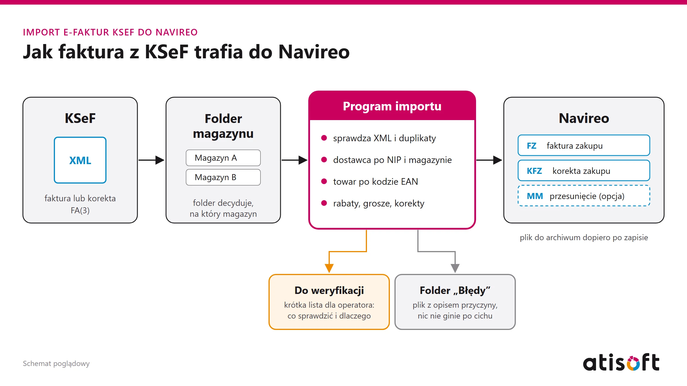 Schemat importu faktur KSeF do Navireo: plik XML trafia do folderu magazynu, program sprawdza go i zakłada fakturę, korektę lub MM; przypadki wątpliwe trafiają do weryfikacji, błędne do osobnego folderu