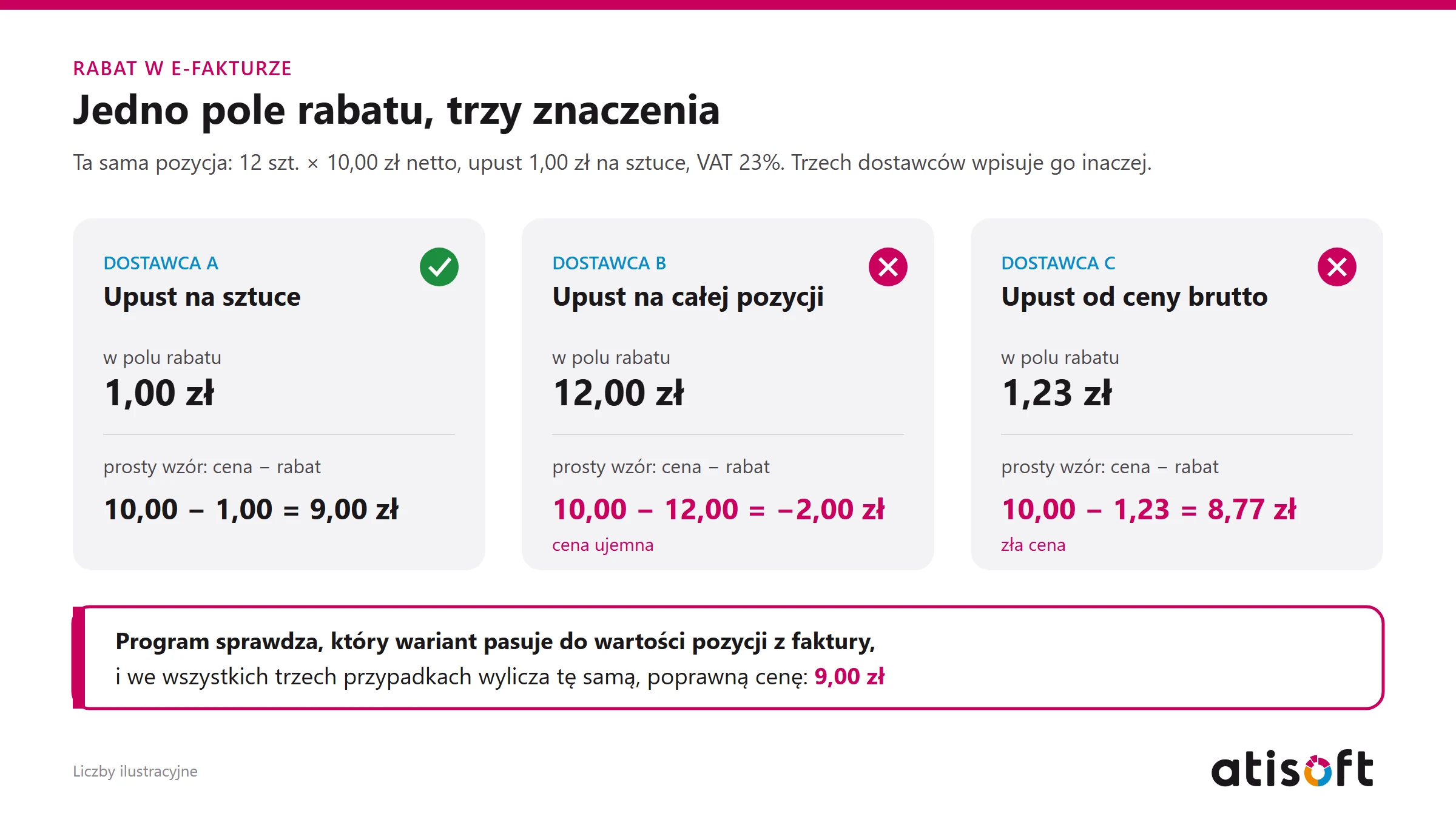 Ta sama pozycja z upustem 1 zł na sztuce zapisana przez trzech dostawców jako 1,00 zł, 12,00 zł i 1,23 zł; prosty wzór daje 9,00 zł, -2,00 zł i 8,77 zł, program za każdym razem 9,00 zł