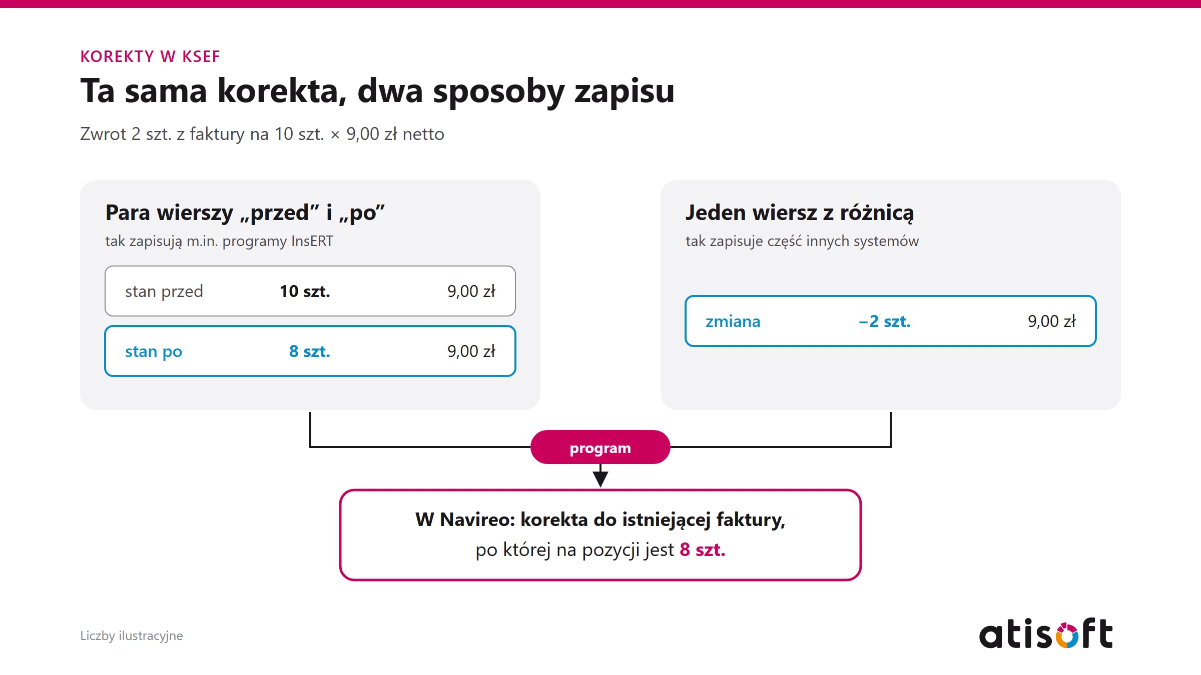 Zwrot 2 sztuk zapisany jako para wierszy 10 i 8 szt. albo jako jeden wiersz -2 szt.; w obu przypadkach program zakłada w Navireo korektę, po której na pozycji jest 8 szt.
