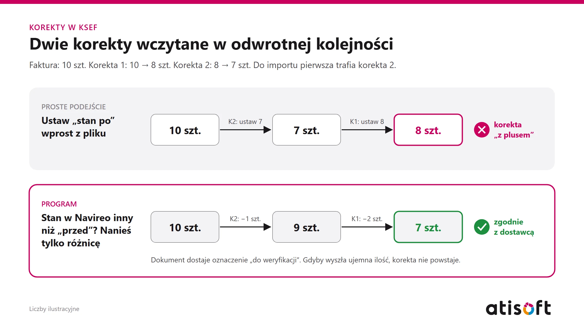 Dwie korekty wczytane w odwrotnej kolejności: ustawianie stanu po wprost kończy się na 8 szt. zamiast 7, nanoszenie różnicy daje poprawne 7 szt.
