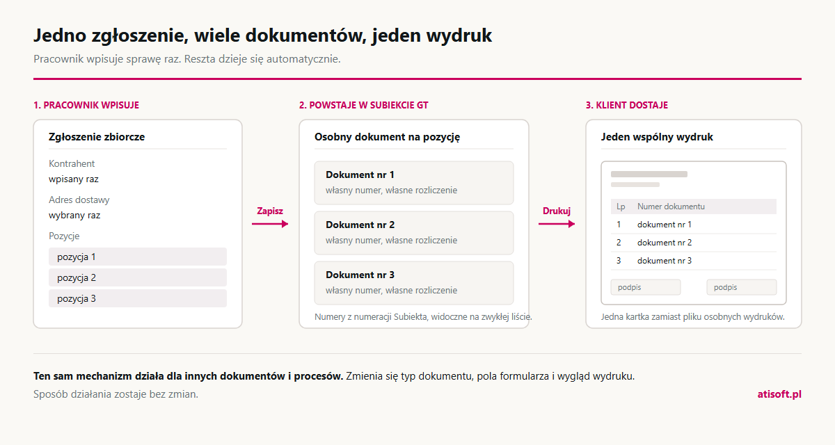Schemat: jedno zgłoszenie tworzy osobny dokument na każdą pozycję i jeden wspólny wydruk dla klienta